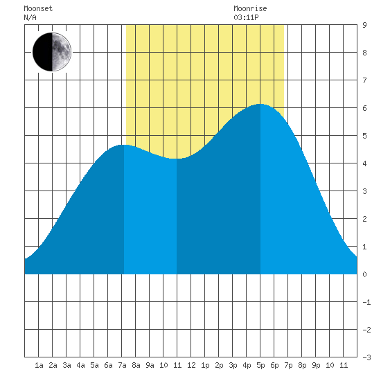 Humboldt Bay tide chart for Thursday, October 10, 2024