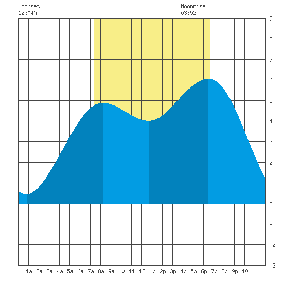Humboldt Bay tide chart for Friday, October 11, 2024