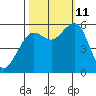 Humboldt Bay tide chart for Friday, October 11, 2024