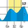 Humboldt Bay tide chart for Saturday, October 12, 2024