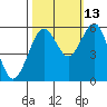 Humboldt Bay tide chart for Sunday, October 13, 2024