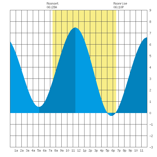 Humboldt Bay tide chart for Wednesday, October 16, 2024