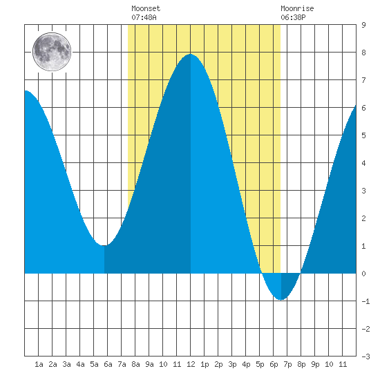 Humboldt Bay tide chart for Thursday, October 17, 2024