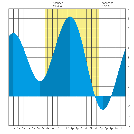 Humboldt Bay tide chart for Friday, October 18, 2024