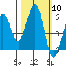 Humboldt Bay tide chart for Friday, October 18, 2024