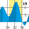 Humboldt Bay tide chart for Saturday, October 19, 2024