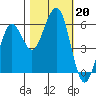 Humboldt Bay tide chart for Sunday, October 20, 2024