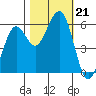 Humboldt Bay tide chart for Monday, October 21, 2024