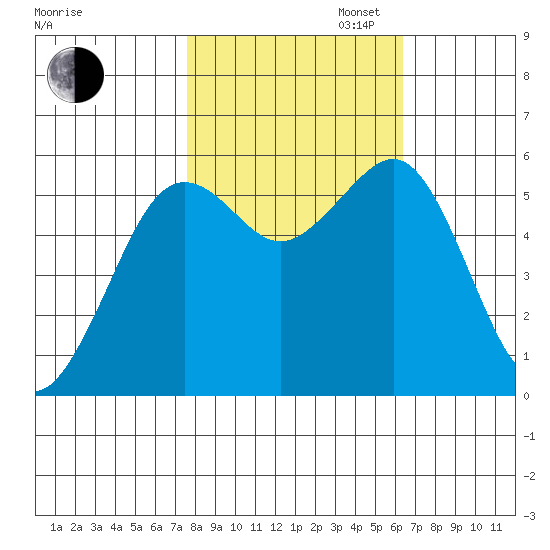 Humboldt Bay tide chart for Thursday, October 24, 2024