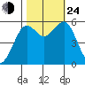 Humboldt Bay tide chart for Thursday, October 24, 2024
