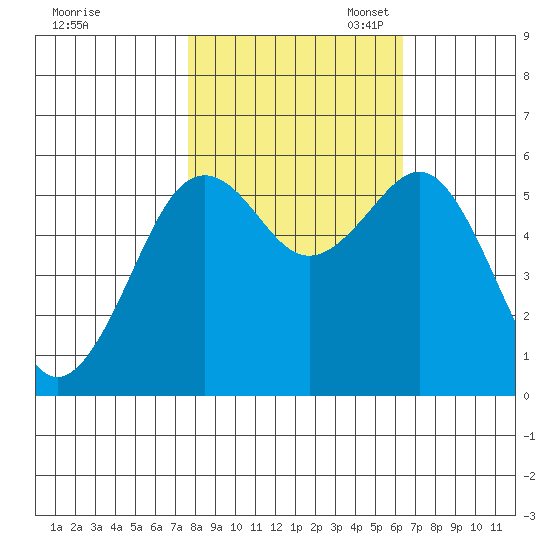 Humboldt Bay tide chart for Friday, October 25, 2024