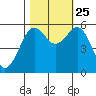 Humboldt Bay tide chart for Friday, October 25, 2024