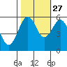 Humboldt Bay tide chart for Sunday, October 27, 2024
