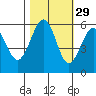 Humboldt Bay tide chart for Tuesday, October 29, 2024