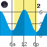 Humboldt Bay tide chart for Wednesday, October 2, 2024