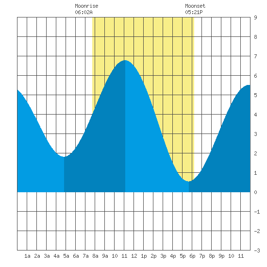 Humboldt Bay tide chart for Wednesday, October 30, 2024