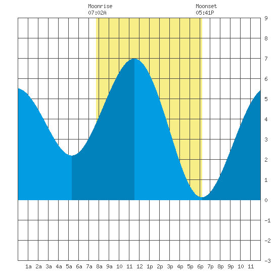 Humboldt Bay tide chart for Thursday, October 31, 2024