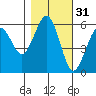 Humboldt Bay tide chart for Thursday, October 31, 2024