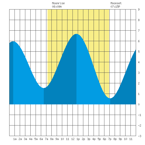 Humboldt Bay tide chart for Thursday, October 3, 2024