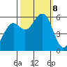 Humboldt Bay tide chart for Tuesday, October 8, 2024