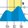 Humboldt Bay tide chart for Wednesday, October 9, 2024