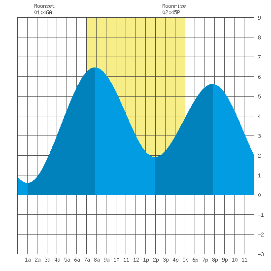 Humboldt Bay tide chart for Monday, November 11, 2024