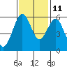 Humboldt Bay tide chart for Monday, November 11, 2024