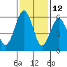 Humboldt Bay tide chart for Tuesday, November 12, 2024