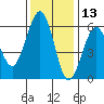 Humboldt Bay tide chart for Wednesday, November 13, 2024
