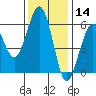 Humboldt Bay tide chart for Thursday, November 14, 2024