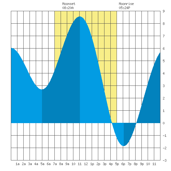 Humboldt Bay tide chart for Saturday, November 16, 2024
