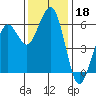 Humboldt Bay tide chart for Monday, November 18, 2024