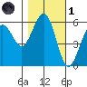 Humboldt Bay tide chart for Friday, November 1, 2024