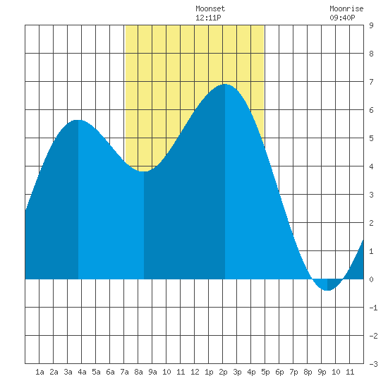 Humboldt Bay tide chart for Wednesday, November 20, 2024