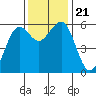 Humboldt Bay tide chart for Thursday, November 21, 2024