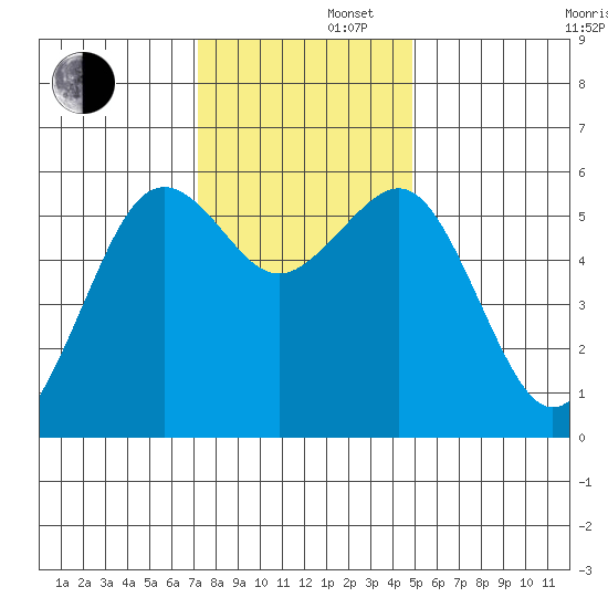 Humboldt Bay tide chart for Friday, November 22, 2024
