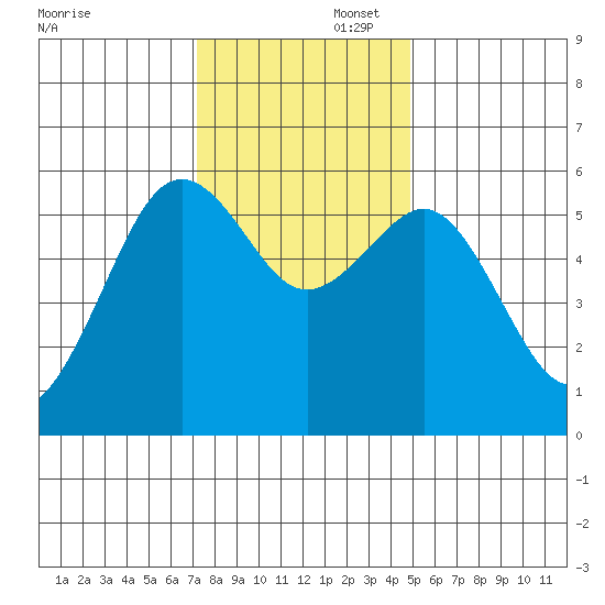 Humboldt Bay tide chart for Saturday, November 23, 2024