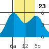 Humboldt Bay tide chart for Saturday, November 23, 2024