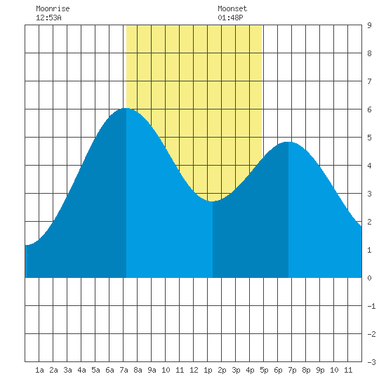 Humboldt Bay tide chart for Sunday, November 24, 2024