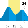 Humboldt Bay tide chart for Sunday, November 24, 2024
