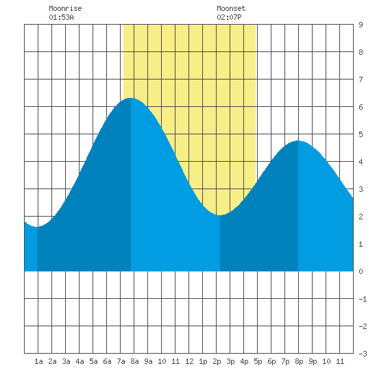 Humboldt Bay tide chart for Monday, November 25, 2024
