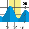 Humboldt Bay tide chart for Tuesday, November 26, 2024