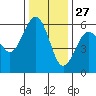 Humboldt Bay tide chart for Wednesday, November 27, 2024