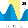 Humboldt Bay tide chart for Thursday, November 28, 2024