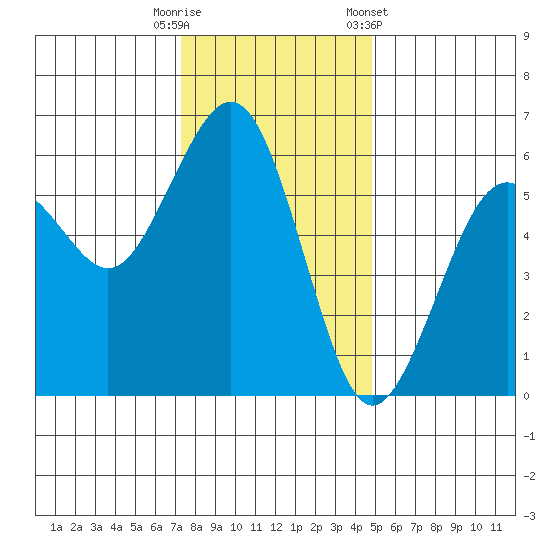 Humboldt Bay tide chart for Friday, November 29, 2024