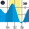 Humboldt Bay tide chart for Saturday, November 30, 2024