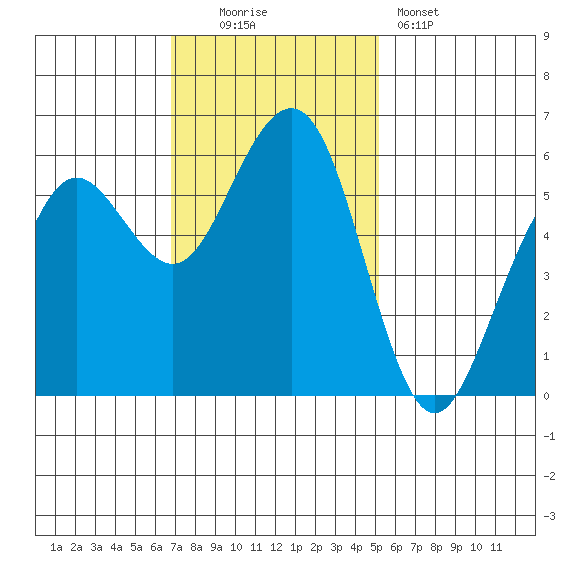 Humboldt Bay tide chart for Sunday, November 3, 2024