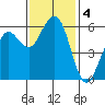 Humboldt Bay tide chart for Monday, November 4, 2024