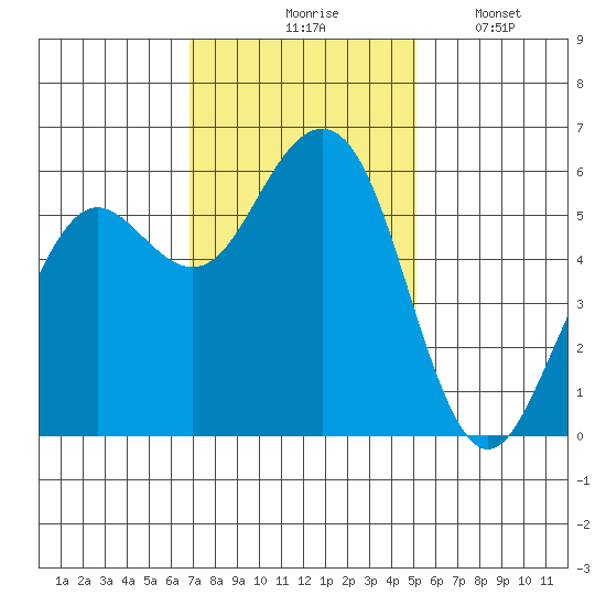 Humboldt Bay tide chart for Tuesday, November 5, 2024