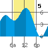 Humboldt Bay tide chart for Tuesday, November 5, 2024